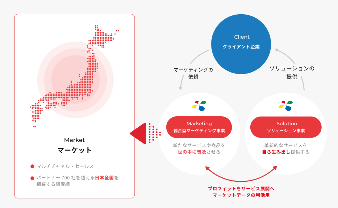 グローバルキャスト株式会社の事業内容