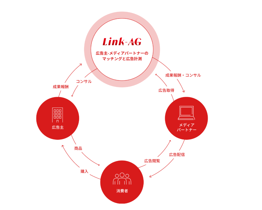 株式会社L&E Groupの事業内容